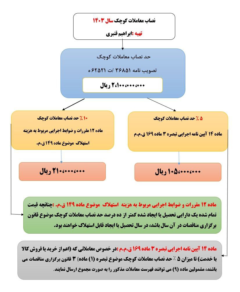 کاربرد حدنصاب