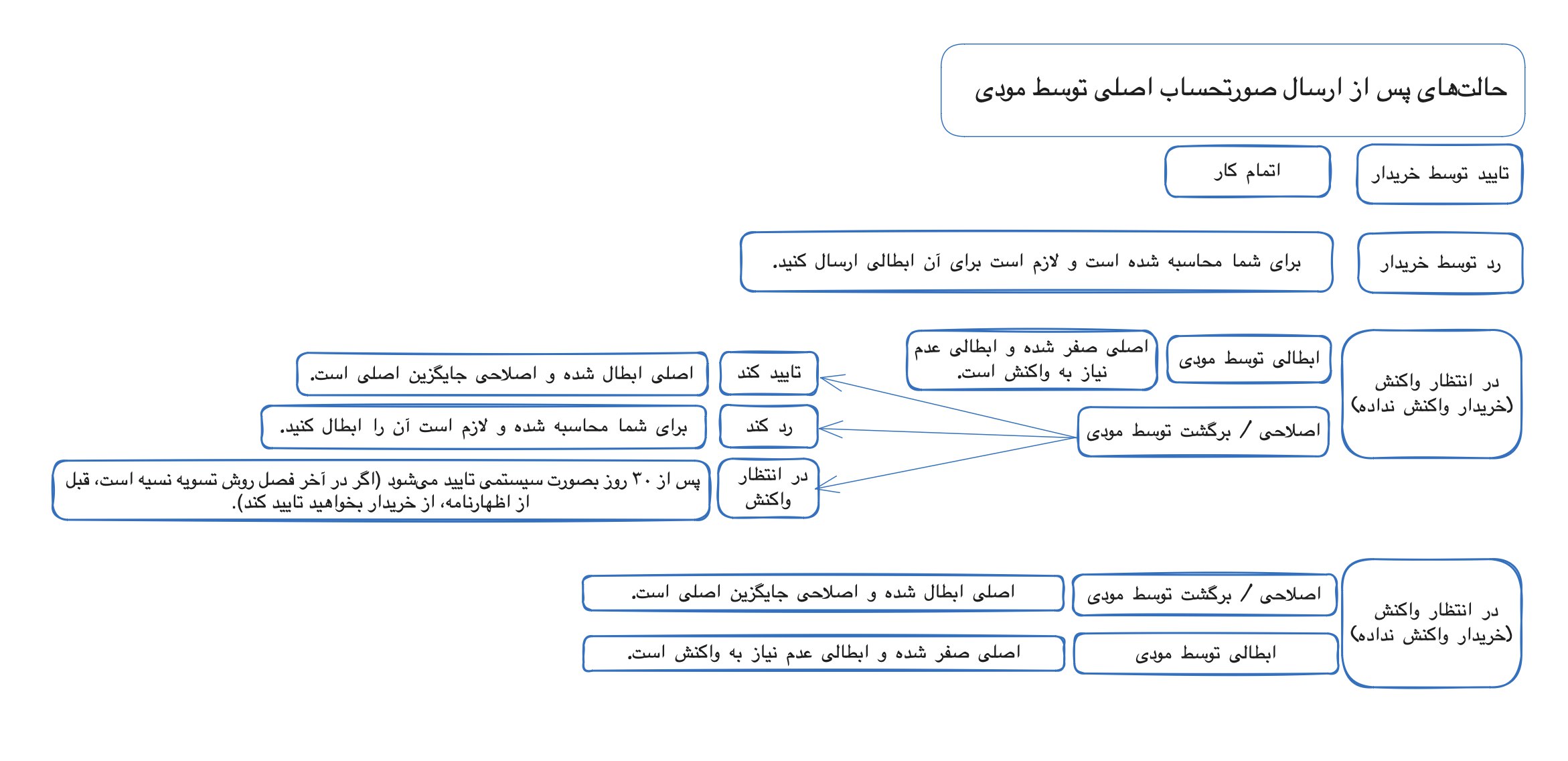 حالات مختلف پس از ارسال صورتحساب